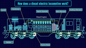 Diesel Locomotive Engine